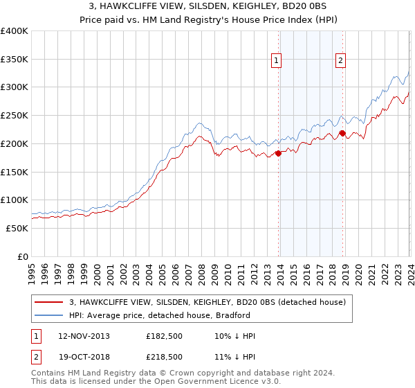 3, HAWKCLIFFE VIEW, SILSDEN, KEIGHLEY, BD20 0BS: Price paid vs HM Land Registry's House Price Index