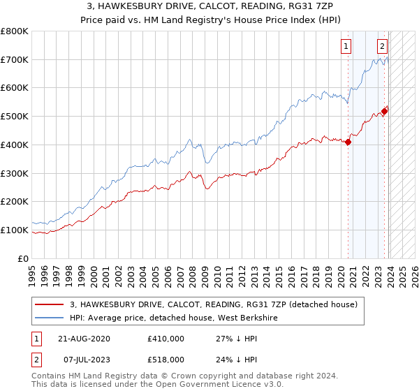 3, HAWKESBURY DRIVE, CALCOT, READING, RG31 7ZP: Price paid vs HM Land Registry's House Price Index