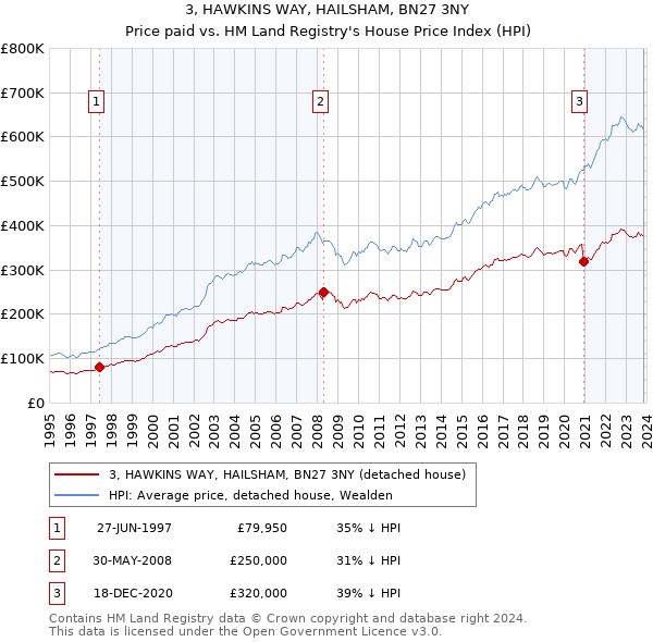 3, HAWKINS WAY, HAILSHAM, BN27 3NY: Price paid vs HM Land Registry's House Price Index