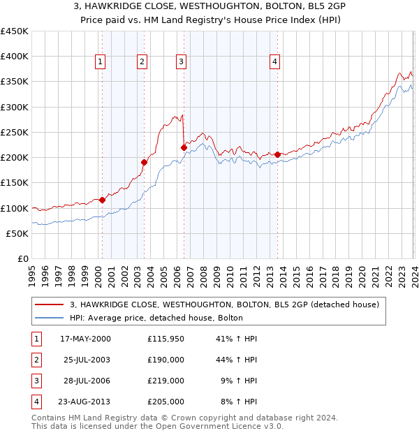 3, HAWKRIDGE CLOSE, WESTHOUGHTON, BOLTON, BL5 2GP: Price paid vs HM Land Registry's House Price Index