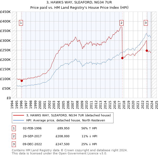 3, HAWKS WAY, SLEAFORD, NG34 7UR: Price paid vs HM Land Registry's House Price Index