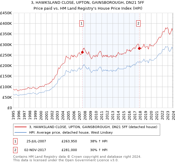 3, HAWKSLAND CLOSE, UPTON, GAINSBOROUGH, DN21 5FF: Price paid vs HM Land Registry's House Price Index