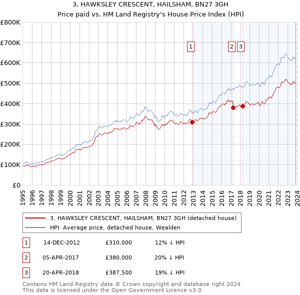 3, HAWKSLEY CRESCENT, HAILSHAM, BN27 3GH: Price paid vs HM Land Registry's House Price Index
