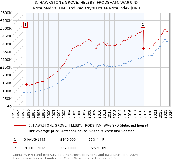 3, HAWKSTONE GROVE, HELSBY, FRODSHAM, WA6 9PD: Price paid vs HM Land Registry's House Price Index