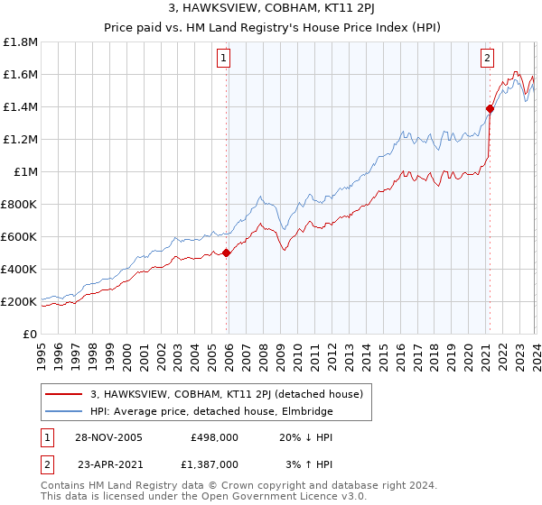 3, HAWKSVIEW, COBHAM, KT11 2PJ: Price paid vs HM Land Registry's House Price Index