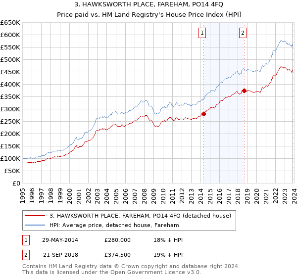3, HAWKSWORTH PLACE, FAREHAM, PO14 4FQ: Price paid vs HM Land Registry's House Price Index