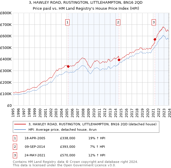 3, HAWLEY ROAD, RUSTINGTON, LITTLEHAMPTON, BN16 2QD: Price paid vs HM Land Registry's House Price Index