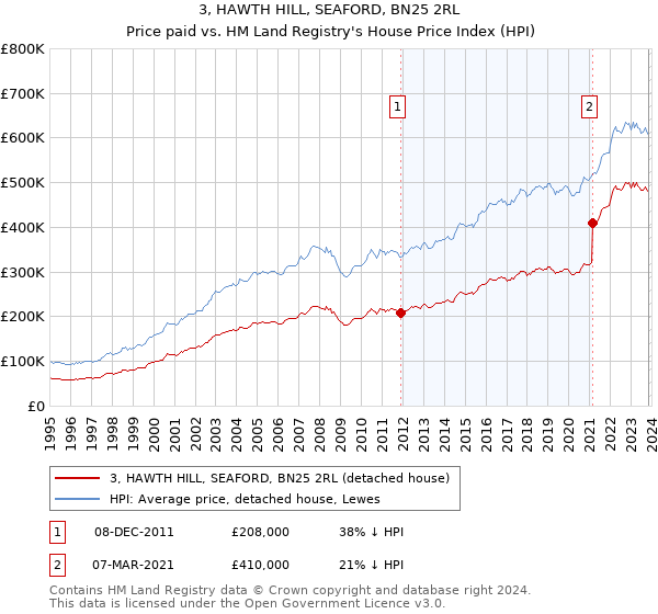 3, HAWTH HILL, SEAFORD, BN25 2RL: Price paid vs HM Land Registry's House Price Index