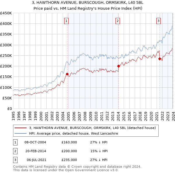 3, HAWTHORN AVENUE, BURSCOUGH, ORMSKIRK, L40 5BL: Price paid vs HM Land Registry's House Price Index