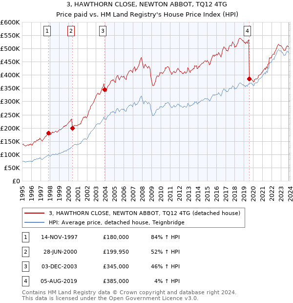 3, HAWTHORN CLOSE, NEWTON ABBOT, TQ12 4TG: Price paid vs HM Land Registry's House Price Index
