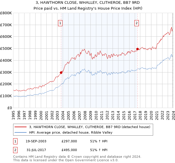 3, HAWTHORN CLOSE, WHALLEY, CLITHEROE, BB7 9RD: Price paid vs HM Land Registry's House Price Index