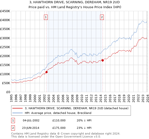 3, HAWTHORN DRIVE, SCARNING, DEREHAM, NR19 2UD: Price paid vs HM Land Registry's House Price Index