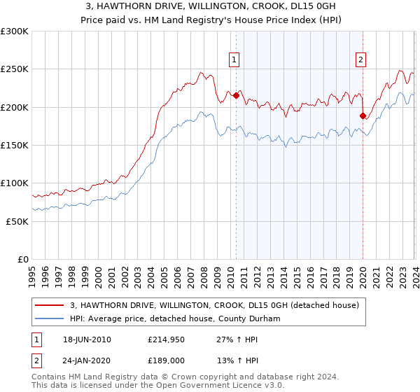 3, HAWTHORN DRIVE, WILLINGTON, CROOK, DL15 0GH: Price paid vs HM Land Registry's House Price Index