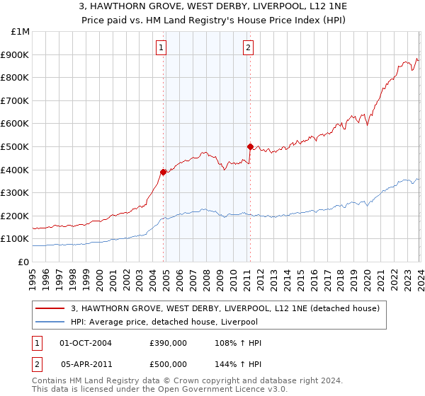 3, HAWTHORN GROVE, WEST DERBY, LIVERPOOL, L12 1NE: Price paid vs HM Land Registry's House Price Index
