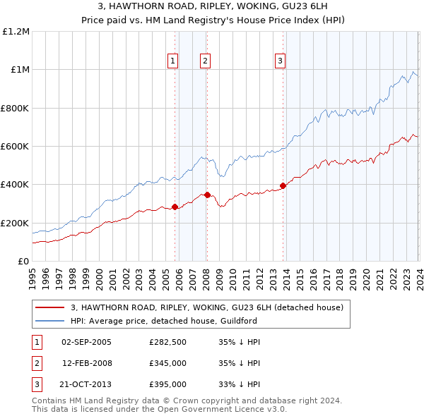 3, HAWTHORN ROAD, RIPLEY, WOKING, GU23 6LH: Price paid vs HM Land Registry's House Price Index