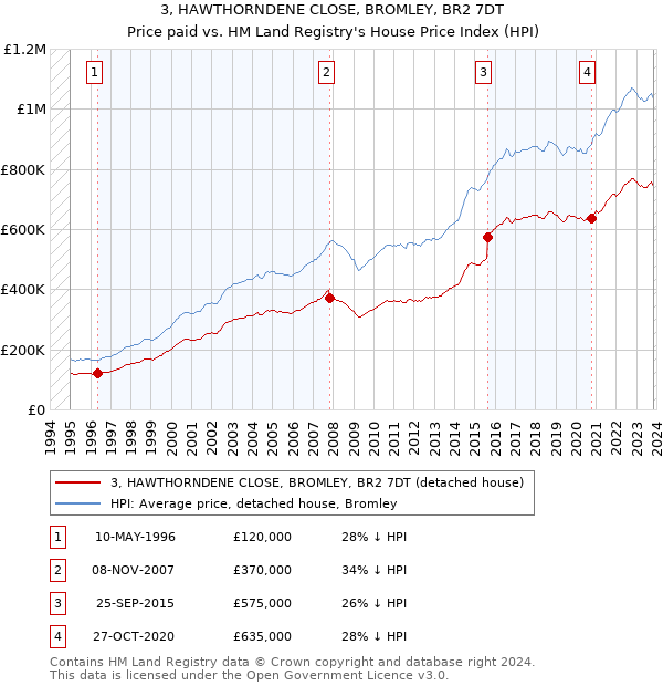 3, HAWTHORNDENE CLOSE, BROMLEY, BR2 7DT: Price paid vs HM Land Registry's House Price Index