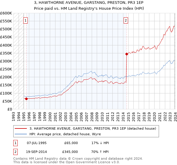 3, HAWTHORNE AVENUE, GARSTANG, PRESTON, PR3 1EP: Price paid vs HM Land Registry's House Price Index