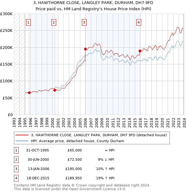 3, HAWTHORNE CLOSE, LANGLEY PARK, DURHAM, DH7 9FD: Price paid vs HM Land Registry's House Price Index