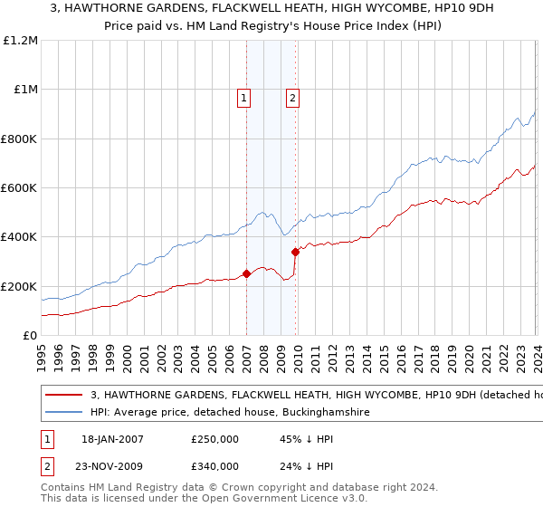 3, HAWTHORNE GARDENS, FLACKWELL HEATH, HIGH WYCOMBE, HP10 9DH: Price paid vs HM Land Registry's House Price Index
