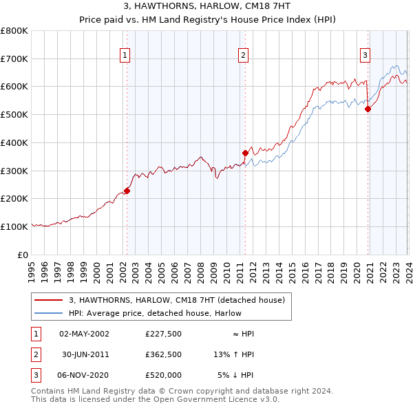 3, HAWTHORNS, HARLOW, CM18 7HT: Price paid vs HM Land Registry's House Price Index