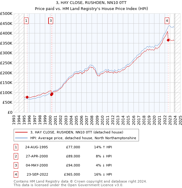 3, HAY CLOSE, RUSHDEN, NN10 0TT: Price paid vs HM Land Registry's House Price Index