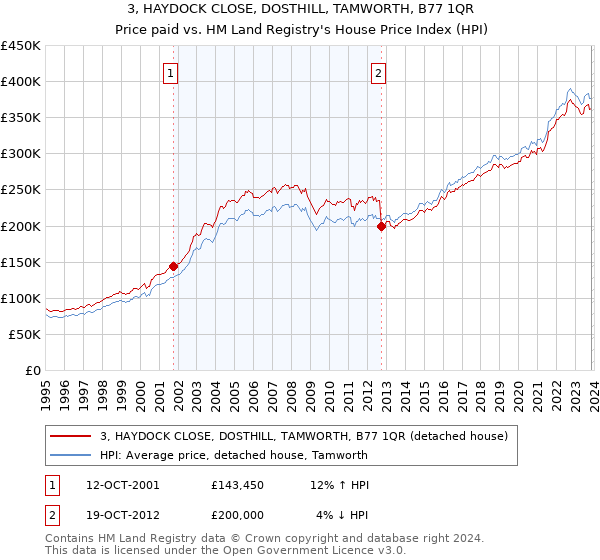 3, HAYDOCK CLOSE, DOSTHILL, TAMWORTH, B77 1QR: Price paid vs HM Land Registry's House Price Index