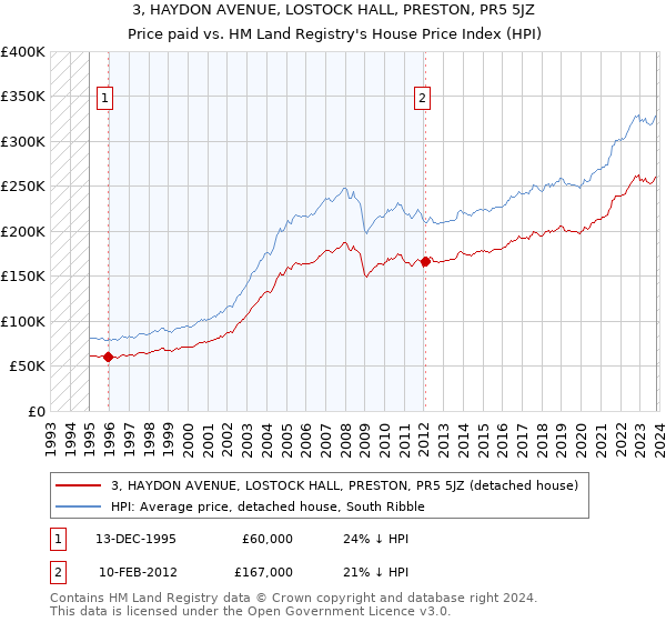 3, HAYDON AVENUE, LOSTOCK HALL, PRESTON, PR5 5JZ: Price paid vs HM Land Registry's House Price Index