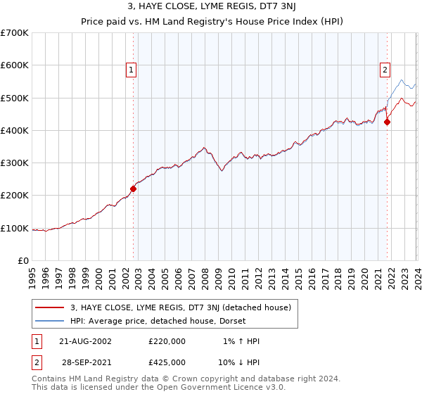 3, HAYE CLOSE, LYME REGIS, DT7 3NJ: Price paid vs HM Land Registry's House Price Index