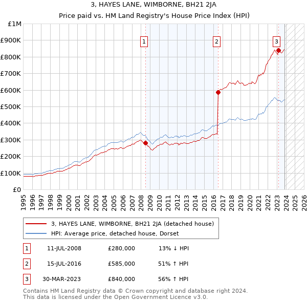 3, HAYES LANE, WIMBORNE, BH21 2JA: Price paid vs HM Land Registry's House Price Index