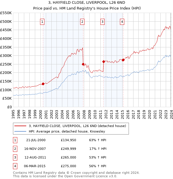 3, HAYFIELD CLOSE, LIVERPOOL, L26 6ND: Price paid vs HM Land Registry's House Price Index