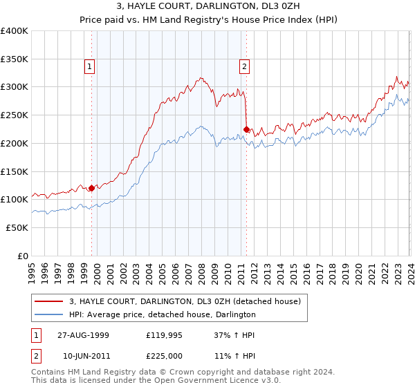 3, HAYLE COURT, DARLINGTON, DL3 0ZH: Price paid vs HM Land Registry's House Price Index