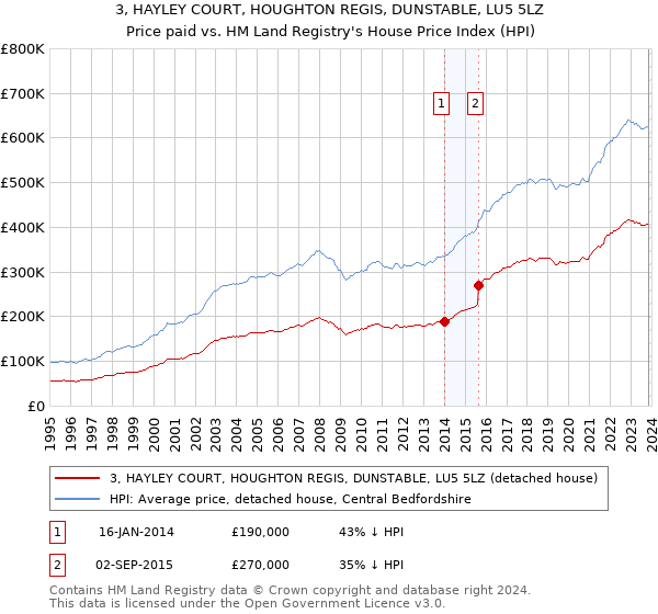 3, HAYLEY COURT, HOUGHTON REGIS, DUNSTABLE, LU5 5LZ: Price paid vs HM Land Registry's House Price Index