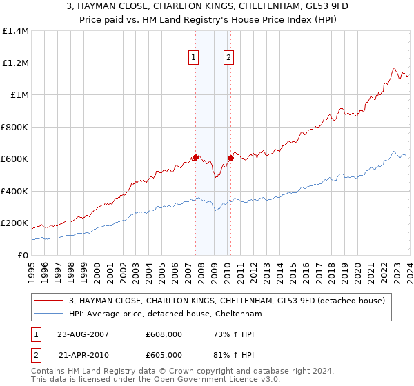 3, HAYMAN CLOSE, CHARLTON KINGS, CHELTENHAM, GL53 9FD: Price paid vs HM Land Registry's House Price Index