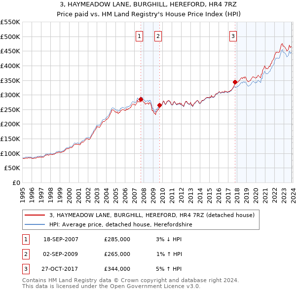 3, HAYMEADOW LANE, BURGHILL, HEREFORD, HR4 7RZ: Price paid vs HM Land Registry's House Price Index