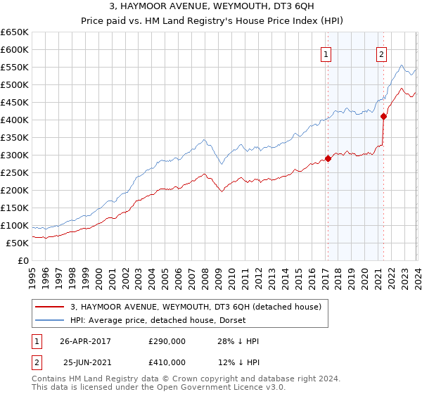 3, HAYMOOR AVENUE, WEYMOUTH, DT3 6QH: Price paid vs HM Land Registry's House Price Index