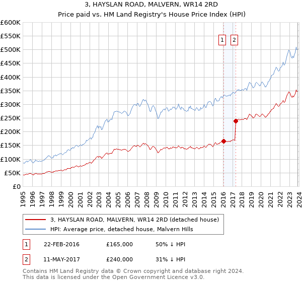 3, HAYSLAN ROAD, MALVERN, WR14 2RD: Price paid vs HM Land Registry's House Price Index