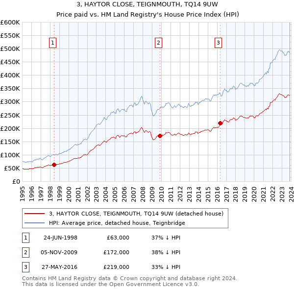 3, HAYTOR CLOSE, TEIGNMOUTH, TQ14 9UW: Price paid vs HM Land Registry's House Price Index