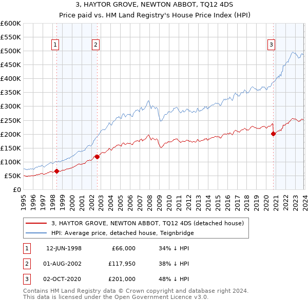 3, HAYTOR GROVE, NEWTON ABBOT, TQ12 4DS: Price paid vs HM Land Registry's House Price Index