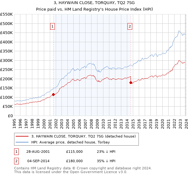 3, HAYWAIN CLOSE, TORQUAY, TQ2 7SG: Price paid vs HM Land Registry's House Price Index