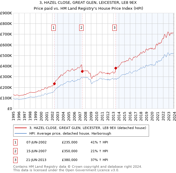 3, HAZEL CLOSE, GREAT GLEN, LEICESTER, LE8 9EX: Price paid vs HM Land Registry's House Price Index