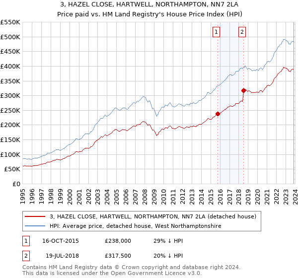 3, HAZEL CLOSE, HARTWELL, NORTHAMPTON, NN7 2LA: Price paid vs HM Land Registry's House Price Index