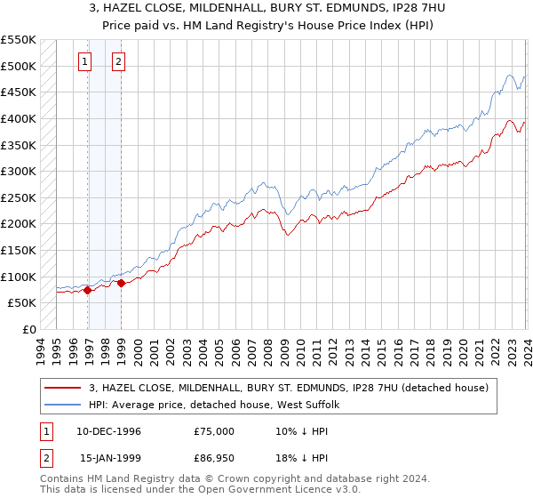3, HAZEL CLOSE, MILDENHALL, BURY ST. EDMUNDS, IP28 7HU: Price paid vs HM Land Registry's House Price Index