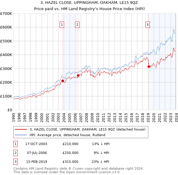 3, HAZEL CLOSE, UPPINGHAM, OAKHAM, LE15 9QZ: Price paid vs HM Land Registry's House Price Index
