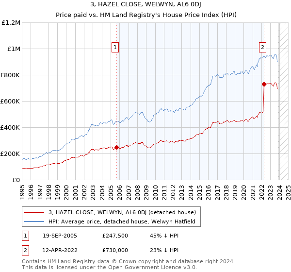3, HAZEL CLOSE, WELWYN, AL6 0DJ: Price paid vs HM Land Registry's House Price Index