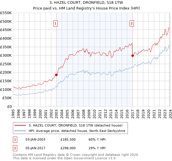 3, HAZEL COURT, DRONFIELD, S18 1TW: Price paid vs HM Land Registry's House Price Index