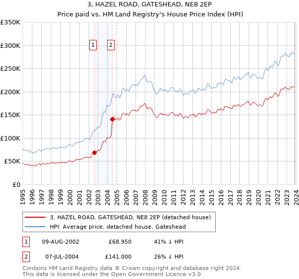 3, HAZEL ROAD, GATESHEAD, NE8 2EP: Price paid vs HM Land Registry's House Price Index