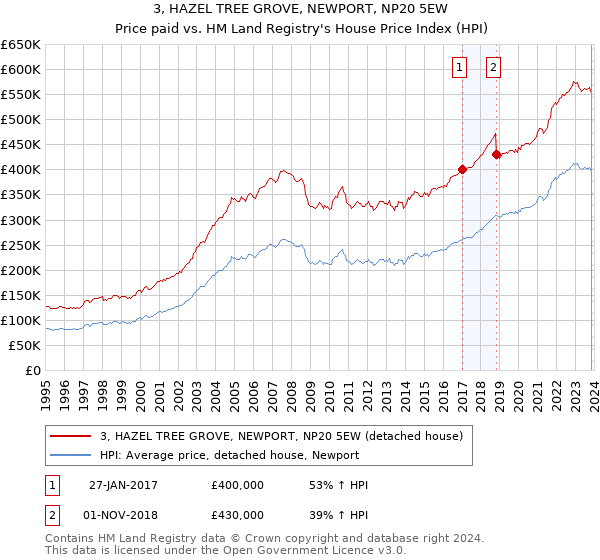 3, HAZEL TREE GROVE, NEWPORT, NP20 5EW: Price paid vs HM Land Registry's House Price Index
