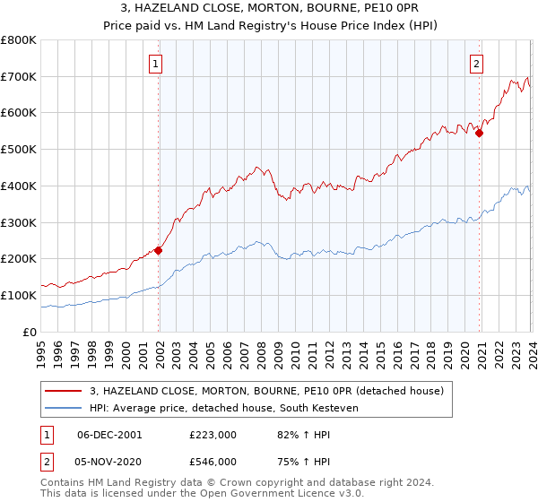 3, HAZELAND CLOSE, MORTON, BOURNE, PE10 0PR: Price paid vs HM Land Registry's House Price Index