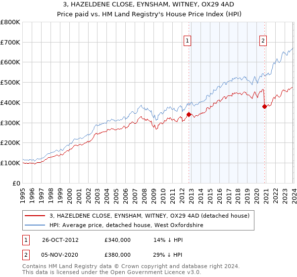 3, HAZELDENE CLOSE, EYNSHAM, WITNEY, OX29 4AD: Price paid vs HM Land Registry's House Price Index