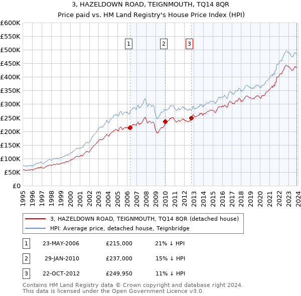 3, HAZELDOWN ROAD, TEIGNMOUTH, TQ14 8QR: Price paid vs HM Land Registry's House Price Index